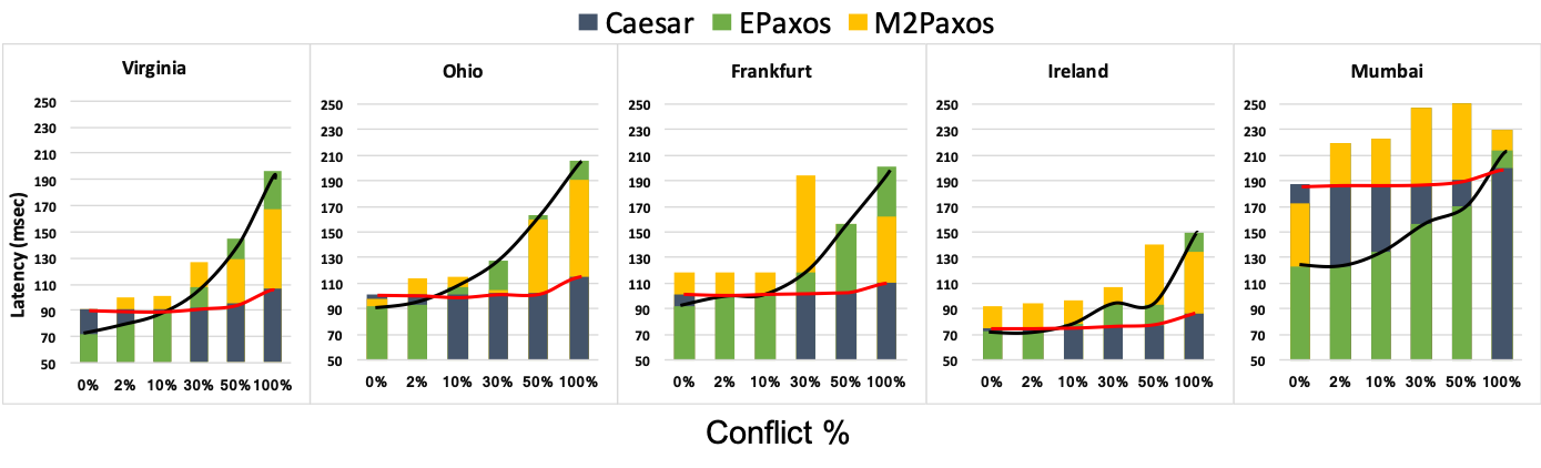 Caesar - Speeding Up Consensus By Chasing Fast Decisions