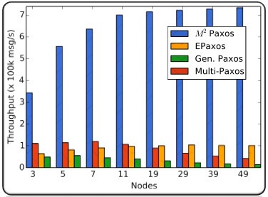 M2Paxos - Making Fast Consensus Generally Faster